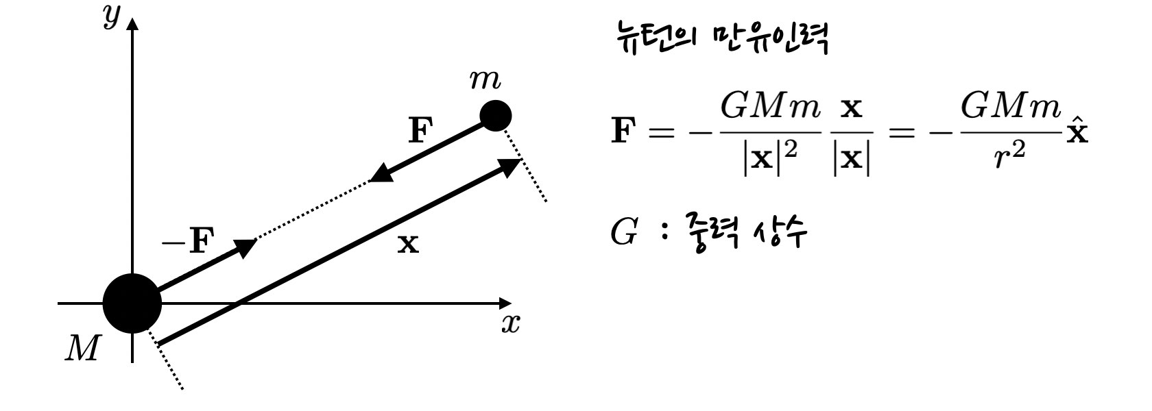 schematics of Newtonian gravity, showing the attracting force between two masses