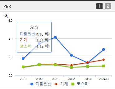 대한전선 주가 PBR