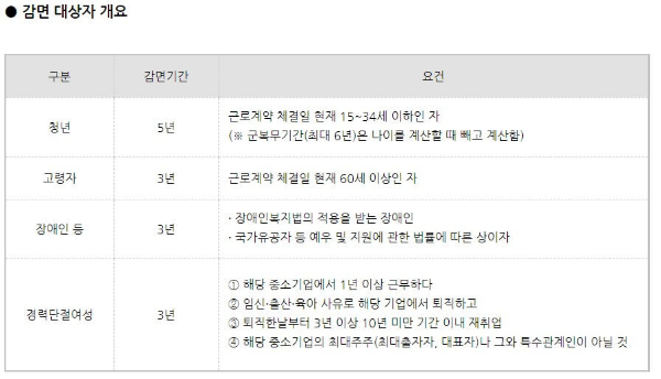 소득세-감면-대상자