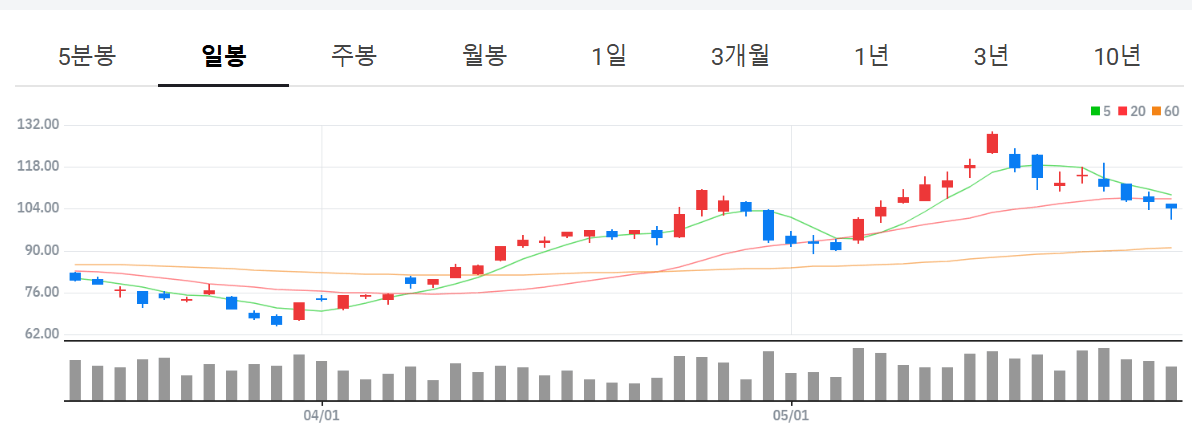 미국 단일종목 레버리지 ETF 종류 총정리