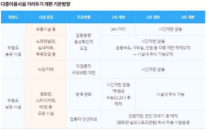 다중이용시설-거리두기-개편-기본방향