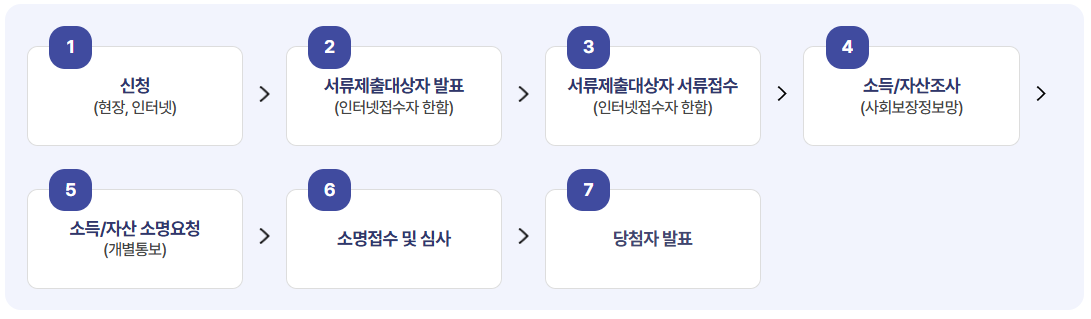 행복주택 입주조건 입주자격
