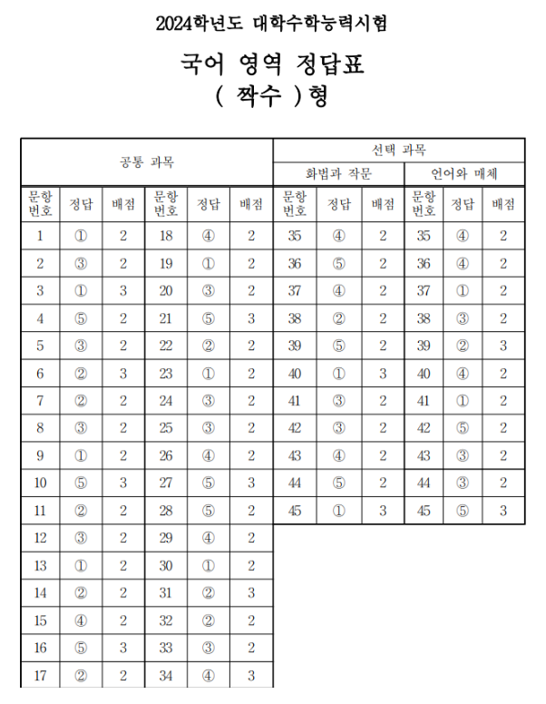2024학년도 수능 문제/정답과 예상등급컷 확인하기
