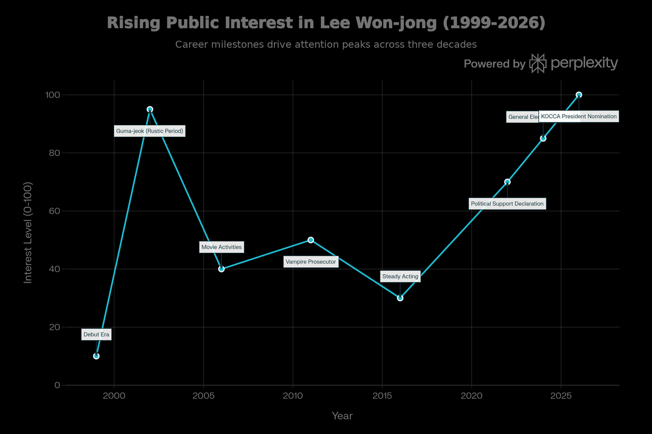 배우 이원종 대중 관심도 변화 그래프