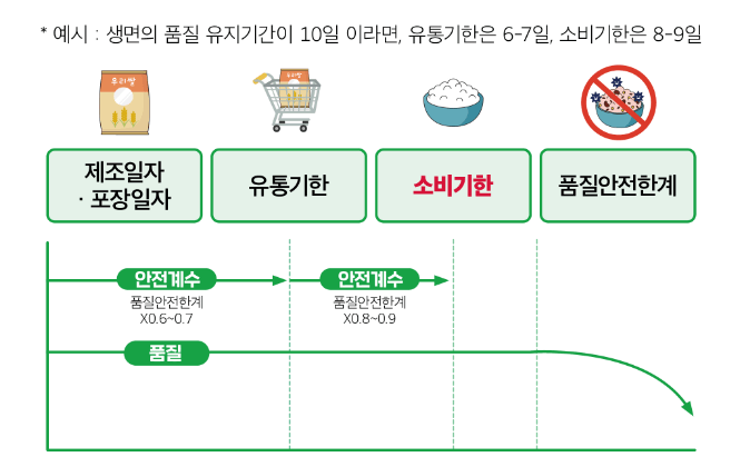 유통기한 소비기한 차이