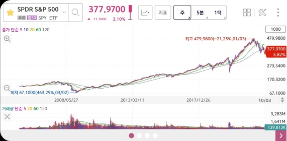 SPY ETF 주가
