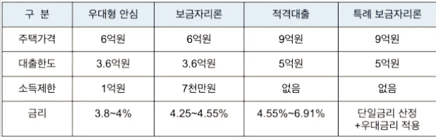 여러가지-대출-특례보금자리론과-비교