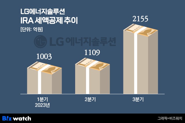 LG엔솔 3분기 실적