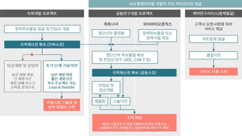 와이바이오로직스 공모주