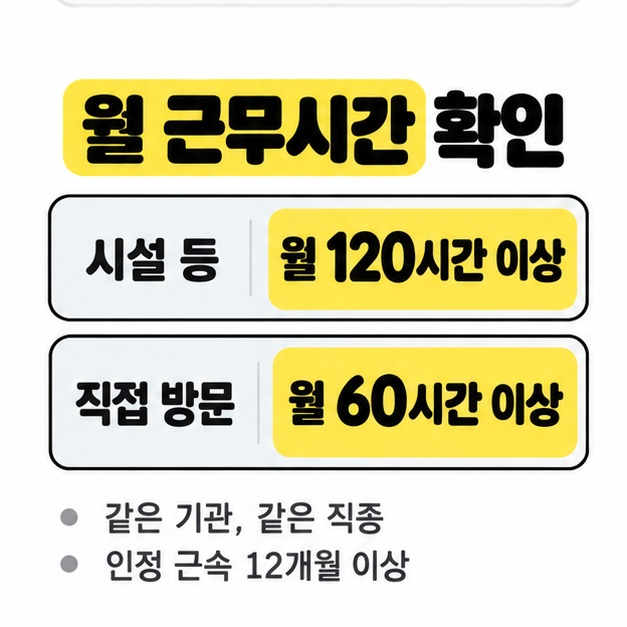 시설 등은 월 120시간 이상, 직접 방문은 월 60시간 이상으로 비교하고 같은 기관과 직종 및 인정 근속 12개월 이상 조건을 표시한 그림.