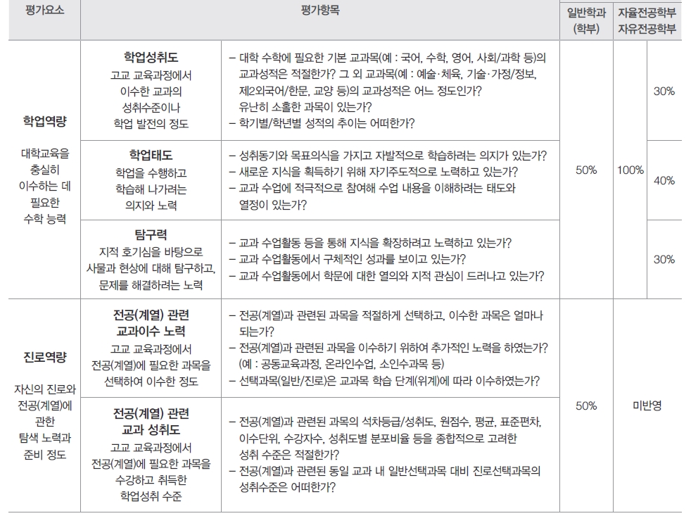 전형 방법 표