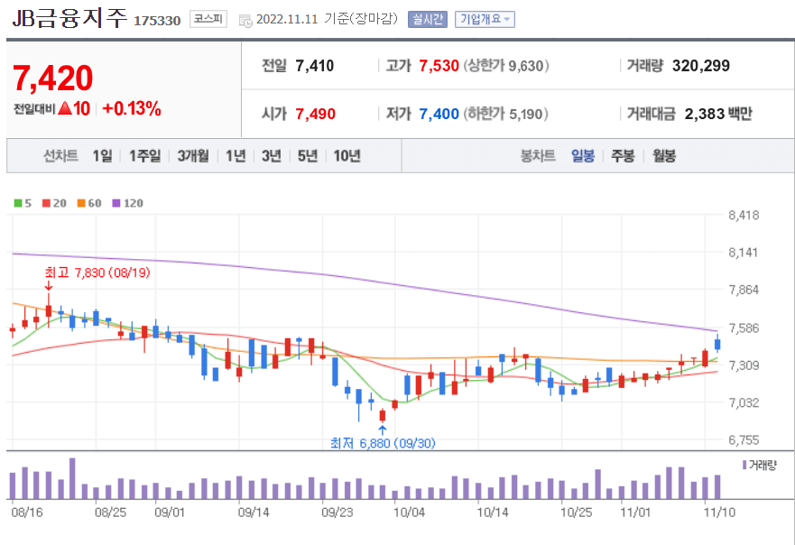 JB금융지주일봉차트 이미지
