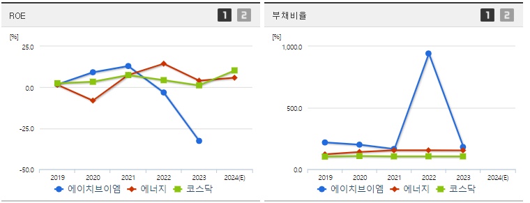 에이치브이엠 주가 ROE지표