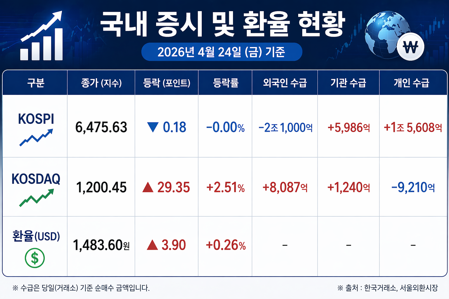 국내 증시 종합 현황(코스피, 코스닥, 환율)