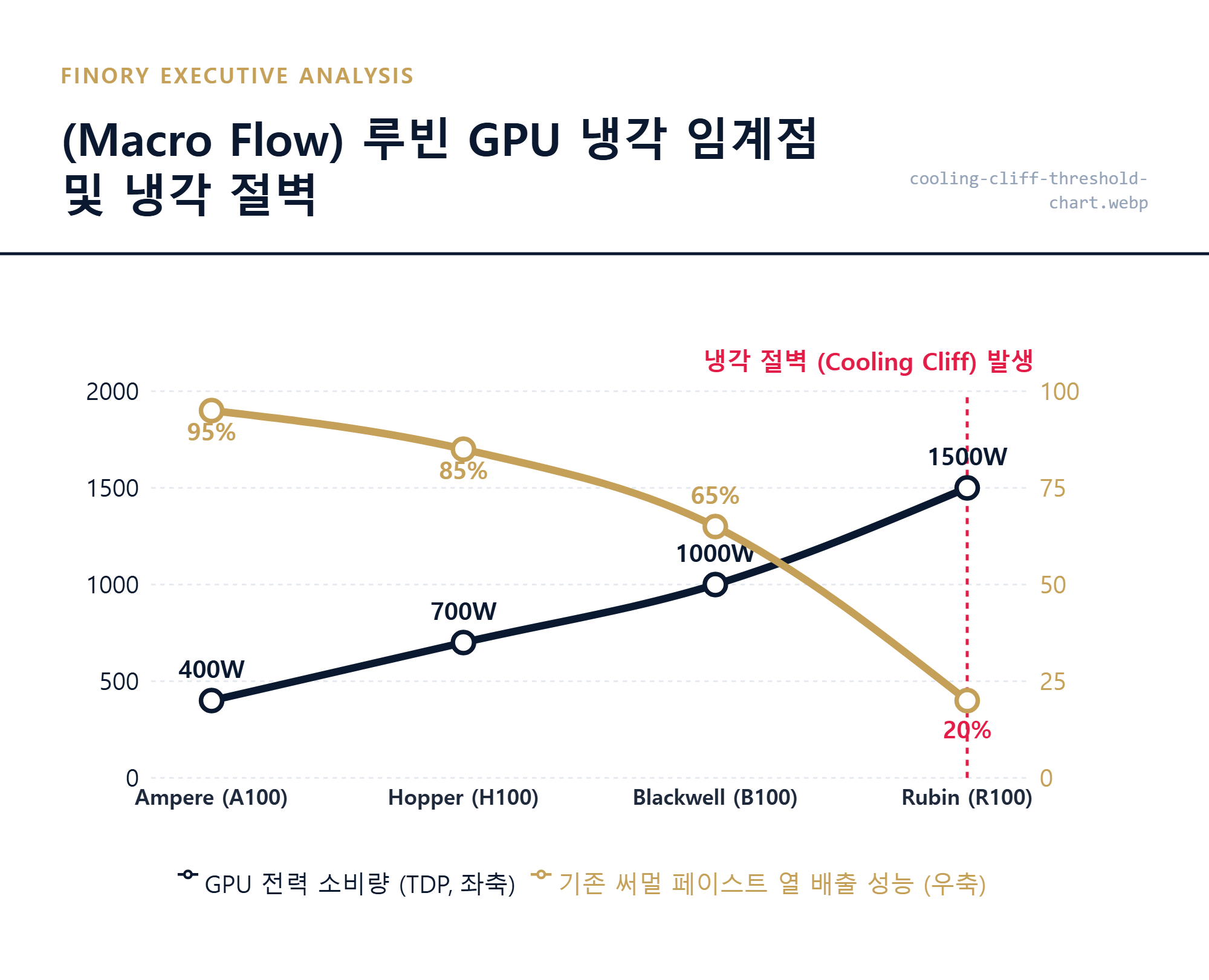 [냉각 절벽]: 루빈 GPU의 1500W 전력 소비와 기존 소재의 물리적 한계점 대조 이미지 by Finory