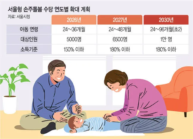 손주 돌보미 양육수당