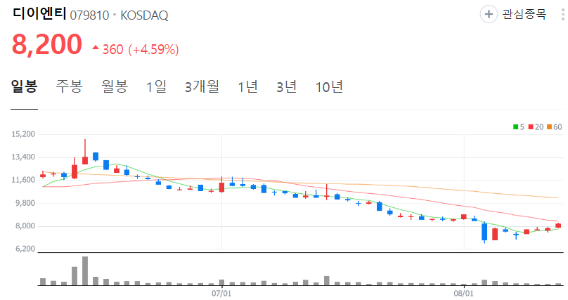 디이엔티-주가-일봉