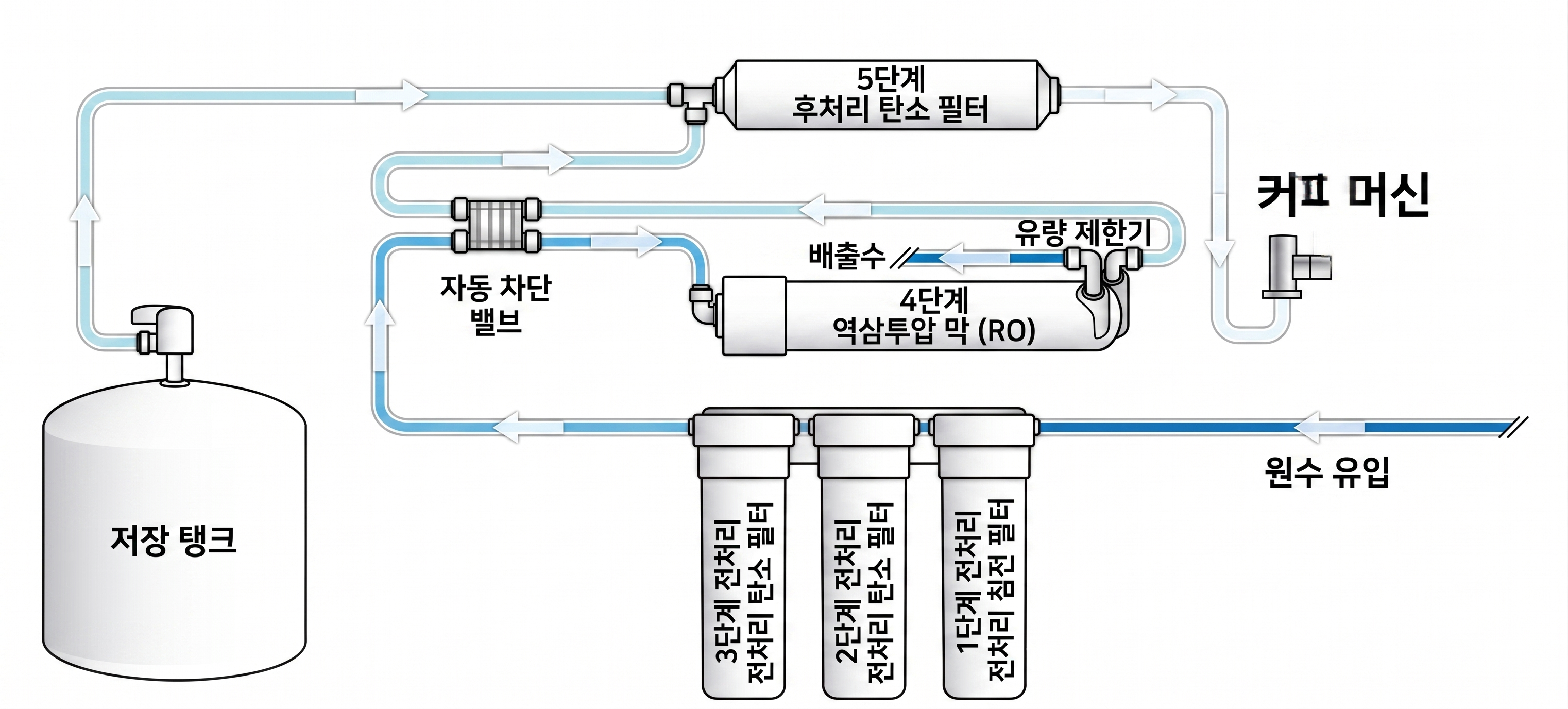 상업용 에스프레소 머신의 수질 관리를 위한 5단계 역삼투압 정수 시스템의 공학적 작동 원리를 보여주는 상세 흐름도입니다