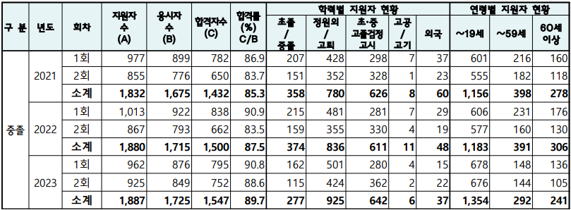 2024-중졸-검정고시