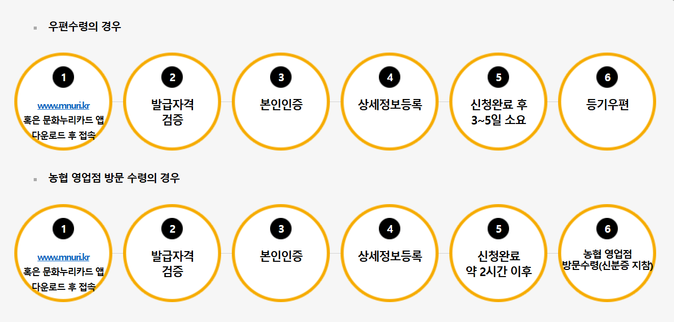 문화누리카드