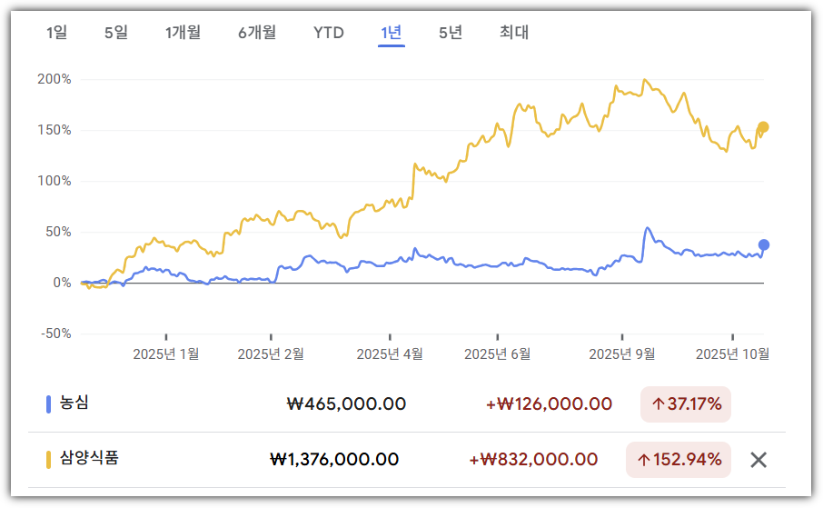 농심, 삼양식품 연중 주가 상승률 비교
