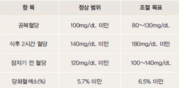 혈당정상수치
