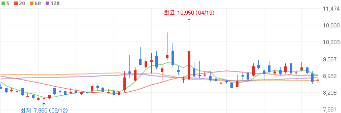 천연가스-관련주-대성에너지-주가