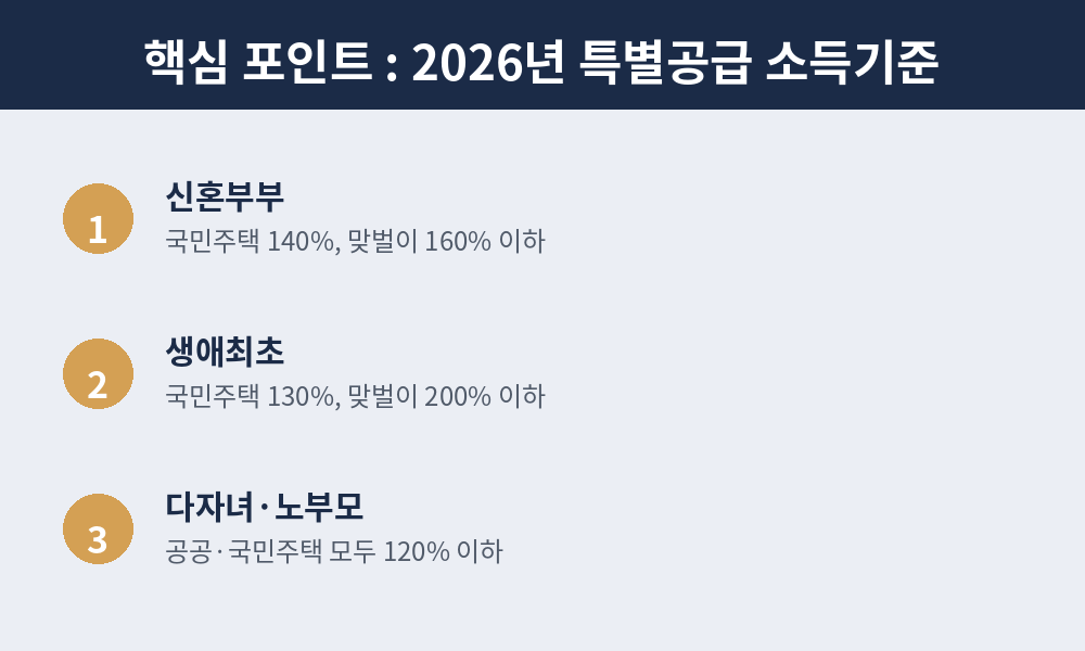 2026년 특별공급 소득기준