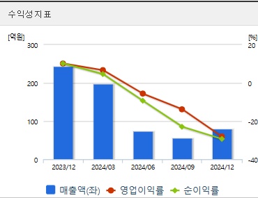 자연과환경 주가 수익성지표