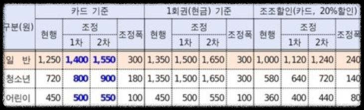 서울 버스 지하철 요금 인상-8년만-요금안내-교통비아끼기-교통비혜택-알뜰교통카드-기후동행카드-K-PASS