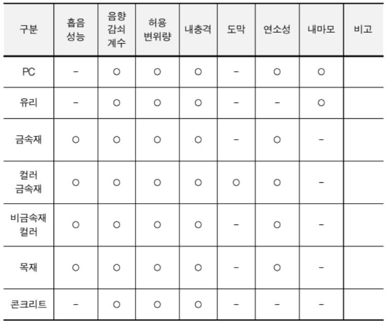 방음시설의 주요 성능 요건