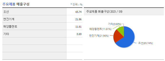 현대중공업_주요제품