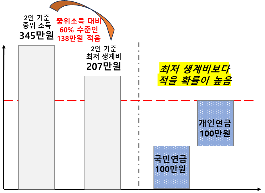 연간 1,200만원 개인연금 한도에 대한 문제점