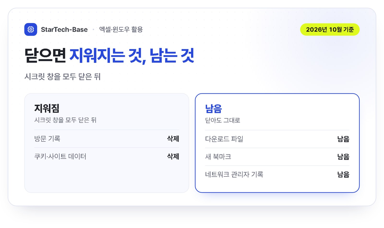 시크릿 창을 닫으면 방문 기록·쿠키는 지워지고 다운로드 파일·북마크는 남습니다