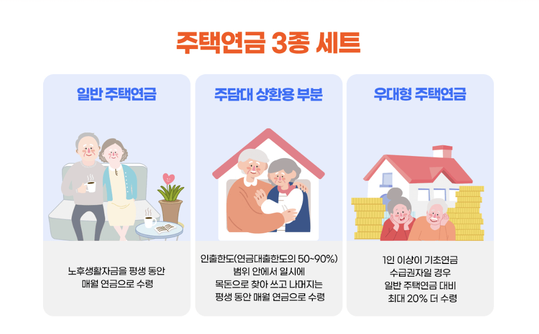 주택연금 해지&#44; 실거주&#44; 이사&#44; 오피스텔&#44; 담보
