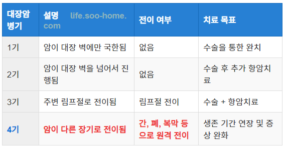 대장암 4기의 정의와 특징