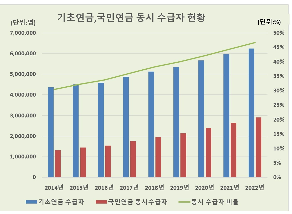기초노령연금 수급자격 재산