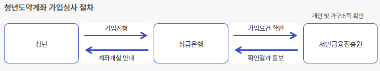 청년도약계좌 신청기간