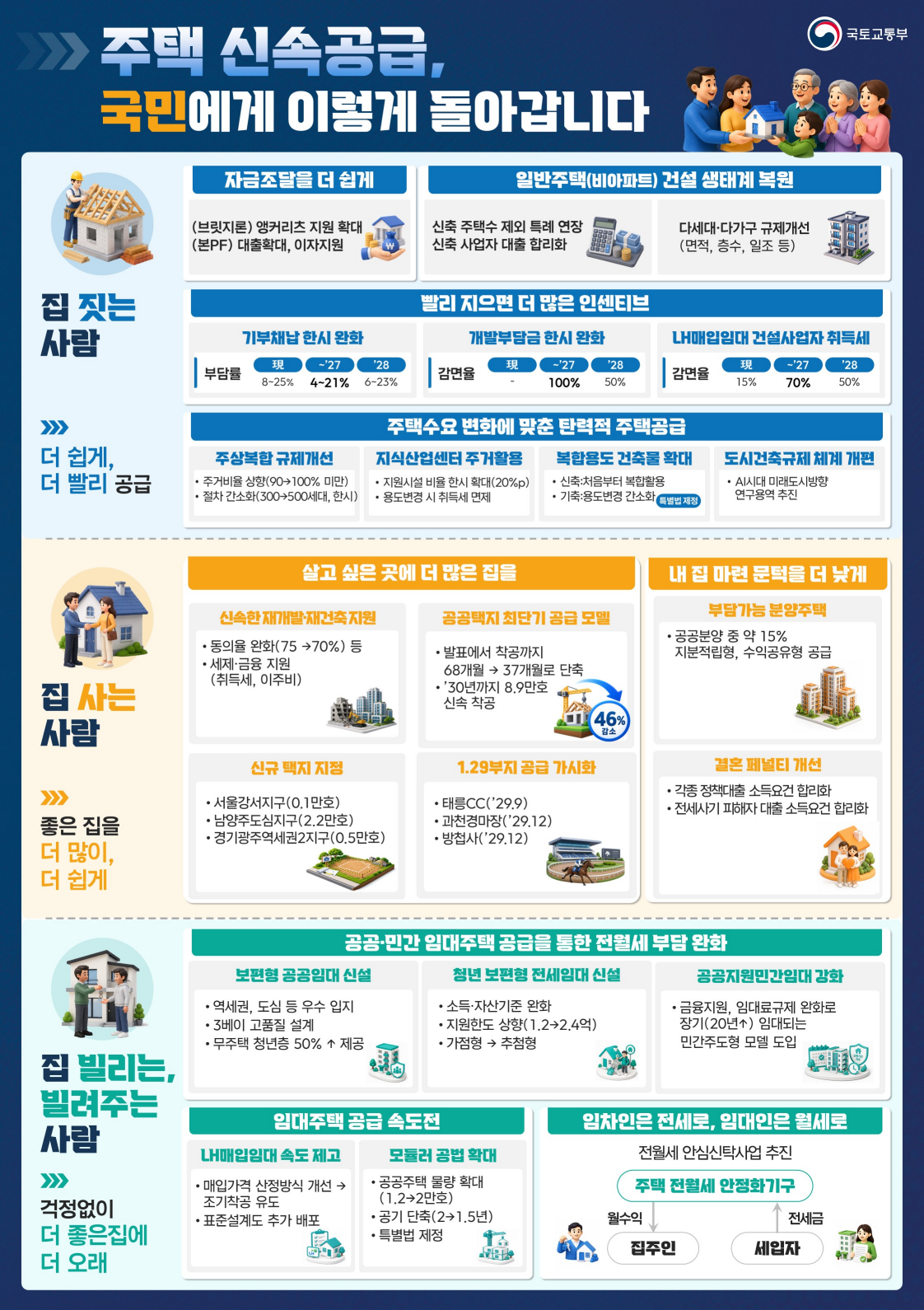 주택 신속공급 방안(인포그래픽) : 주택 신속공급, 국민에게 이렇게 돌아갑니다.