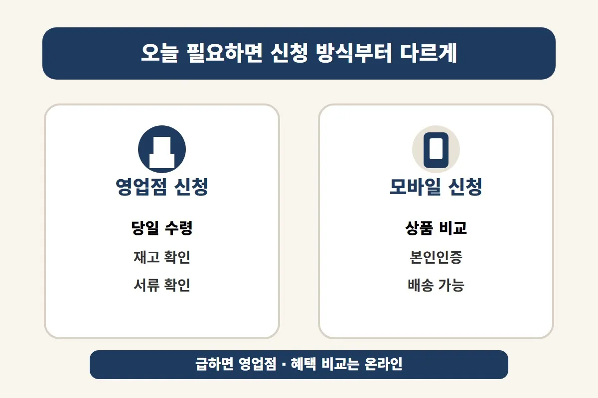 농협 체크카드 즉시 발급이 필요한 경우 영업점 신청과 모바일 신청의 차이를 비교해 당일 수령 여부를 판단하도록 정리한 이미지