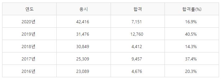 전기기사 실기시험 합격률