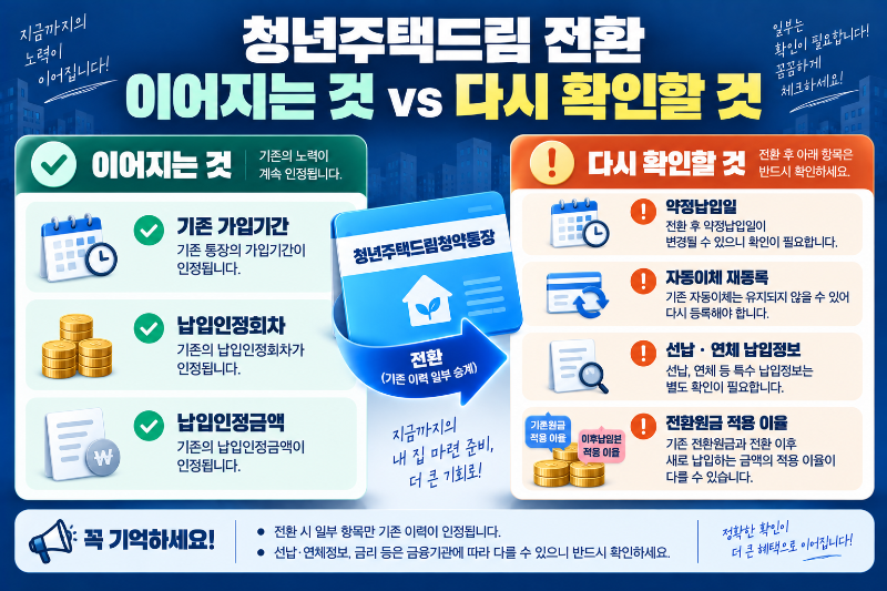 청년주택드림청약통장 전환 시 가입기간 납입인정회차와 다시 확인할 항목을 설명하는 이미지