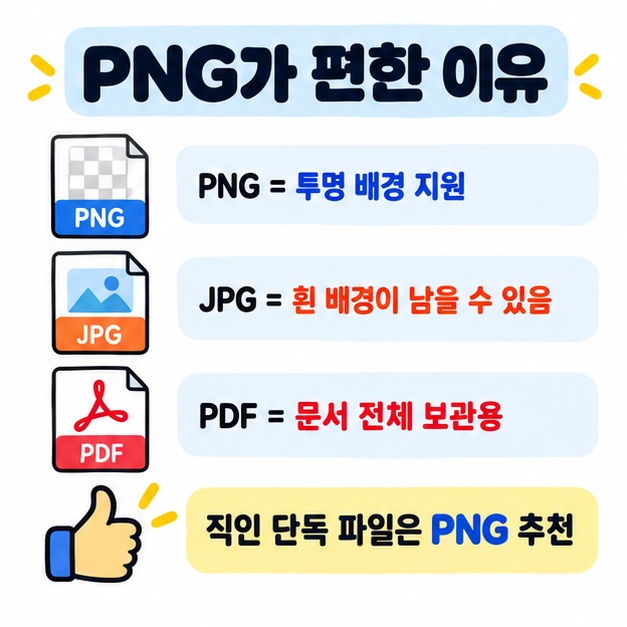 PNG는 투명 배경을 지원해 직인 파일에 적합하고 JPG는 흰 배경이 남을 수 있다는 차이를 비교한 카드