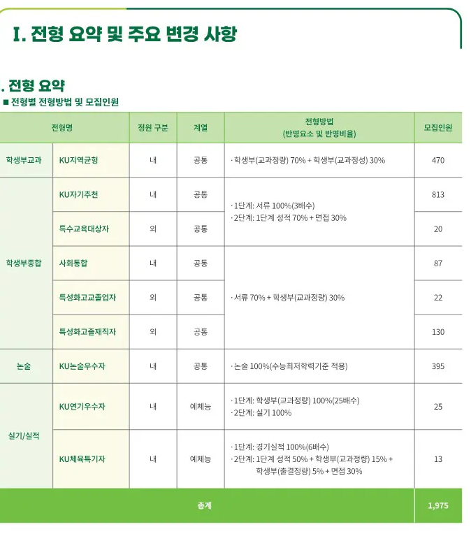 2024 건국대 전형요약