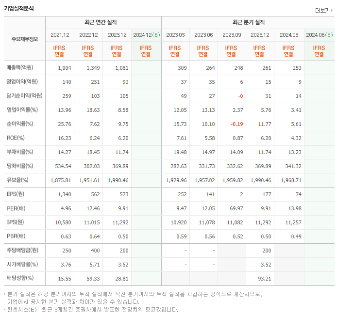 빅솔론_실적