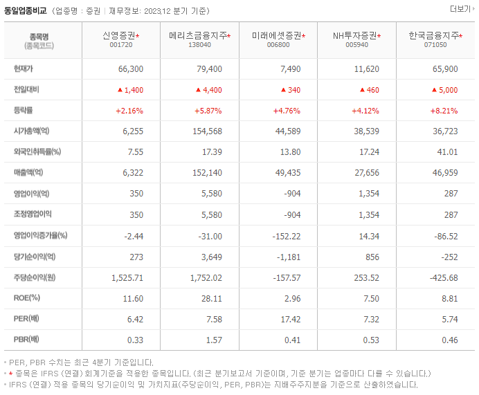 신영증권_동종업비교자료