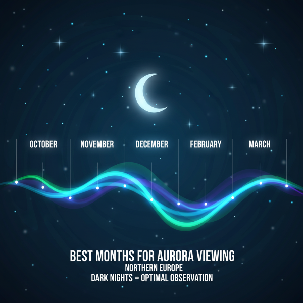 북유럽 오로라 관측에 최적인 10월부터 3월까지의 시기를 보여주는 달력과 별이 빛나는 밤하늘.