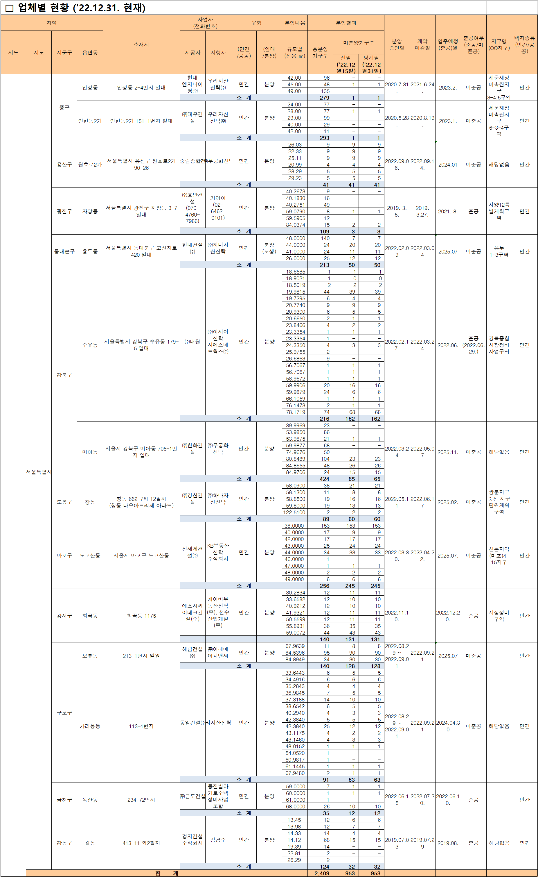서울-미분양-아파트-업체별-현황-(22년-12월말-기준)