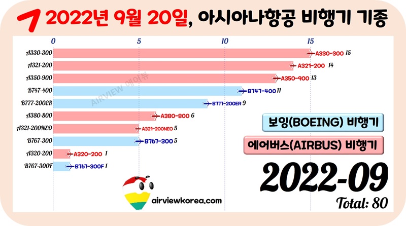 2022년-9월-아시아나항공-항공기-기종-보유대수-현황-가로막대-그래프