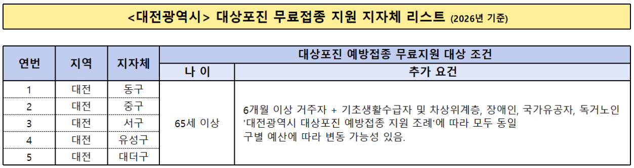 대전 대상포진 무료접종 지자체 리스트
